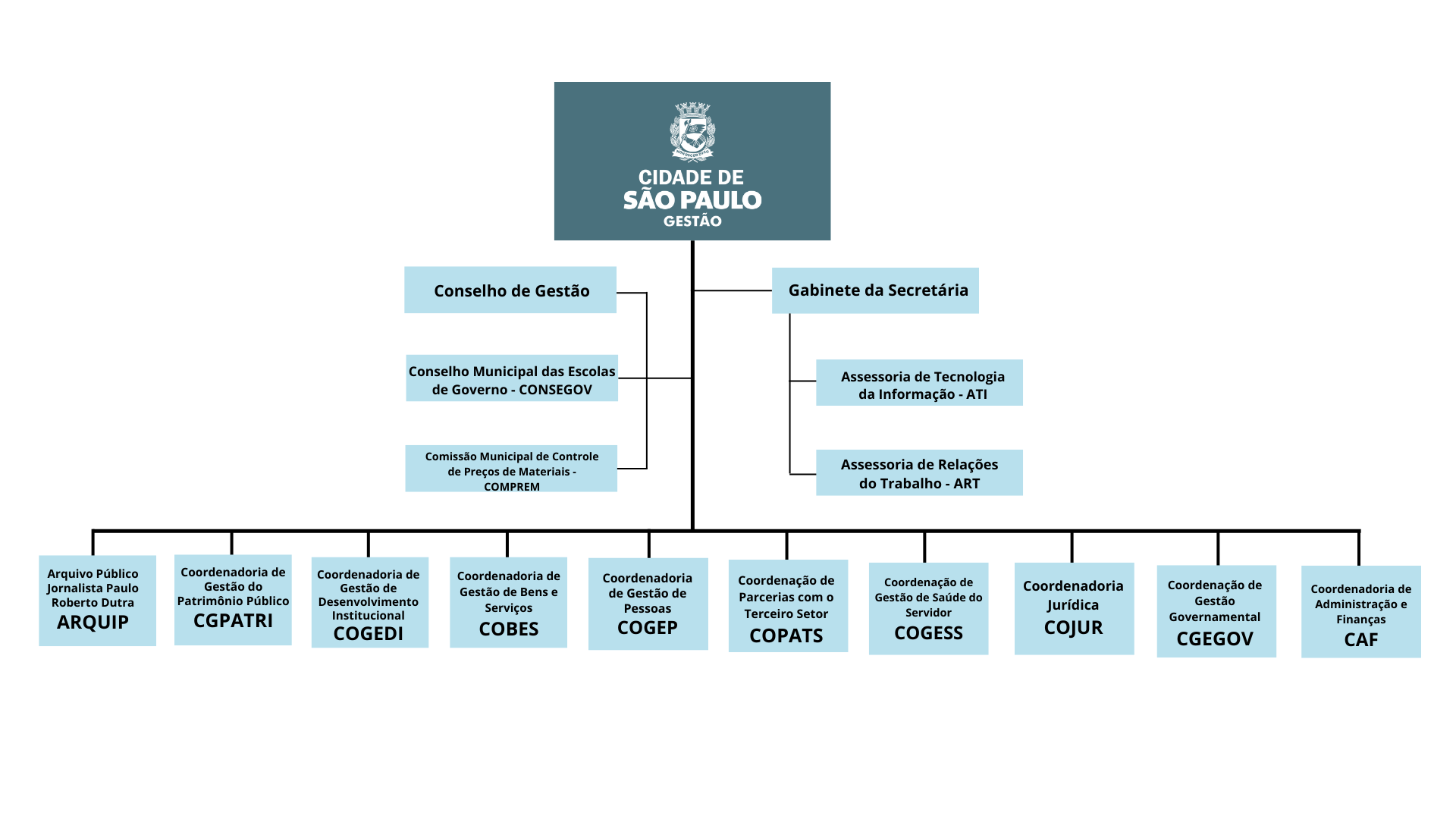 Organograma E Estrutura Administrativa Secretaria Municipal De Gestão Prefeitura Da Cidade 